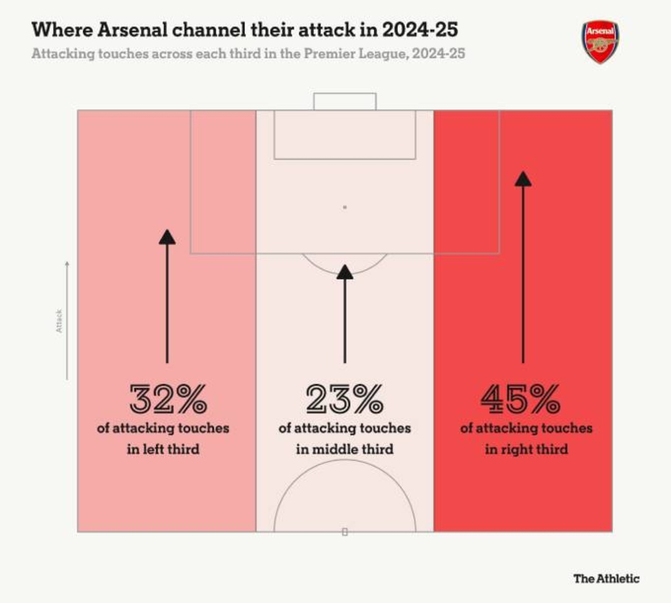 Sao Arsenal không trao cho Saka 'đặc quyền' của Messi?