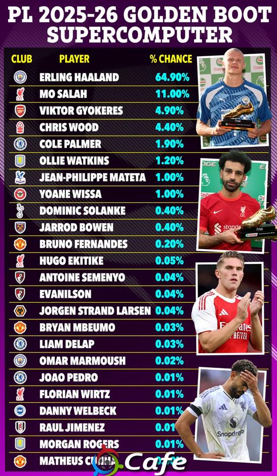 Siêu máy tính dự đoán Chiếc giày Vàng Premier League: Gyokeres chỉ đứng thứ 3
