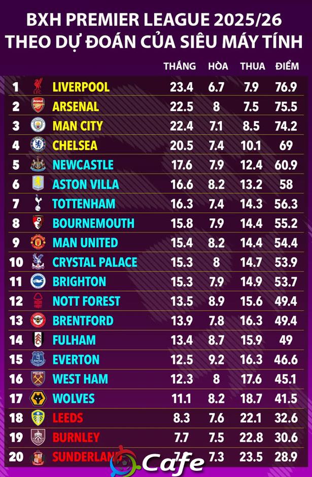 Siêu máy tính dự đoán Premier League 2025/26: MU thăng hạng, Arsenal lập kỷ lục buồn