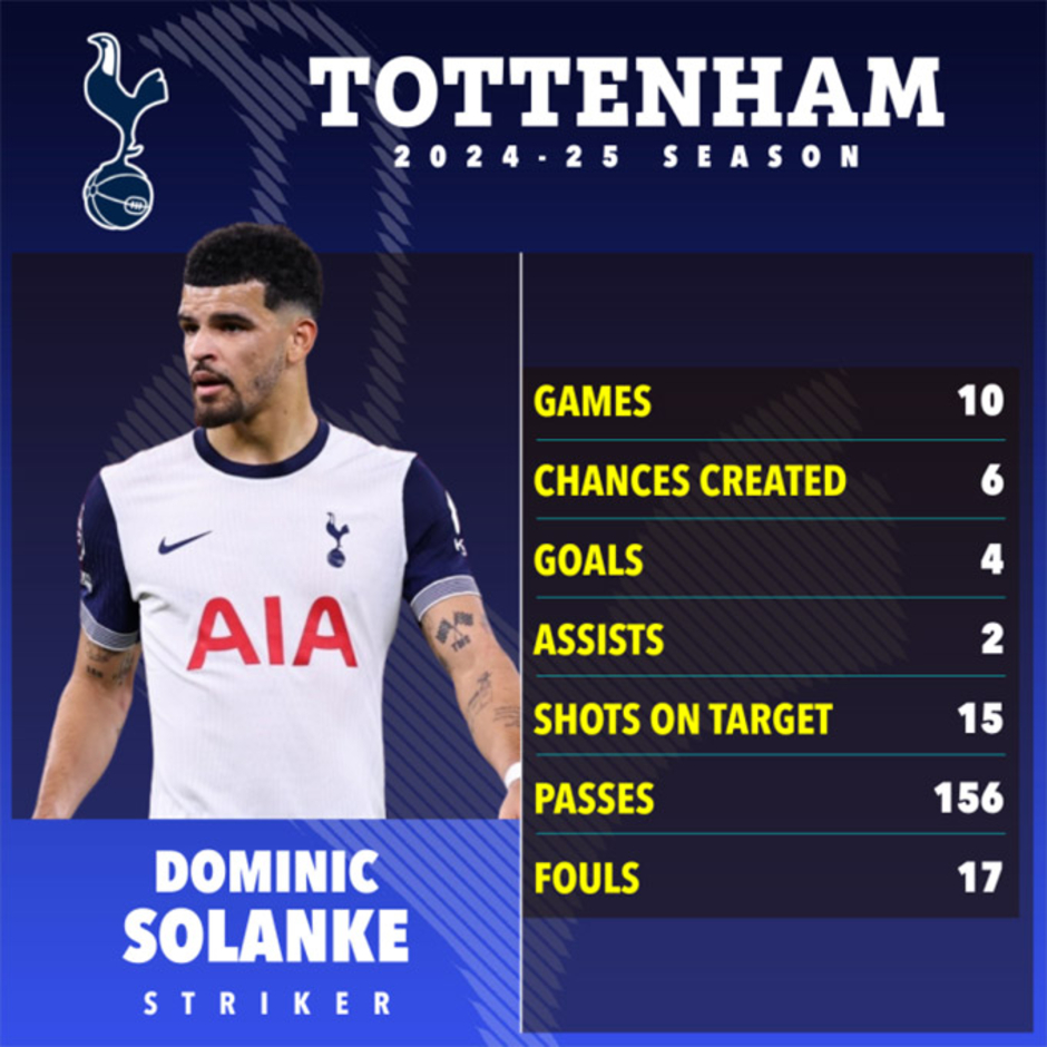 Solanke bị ‘đuổi’ về nhà trước trận Tottenham vs Fulham