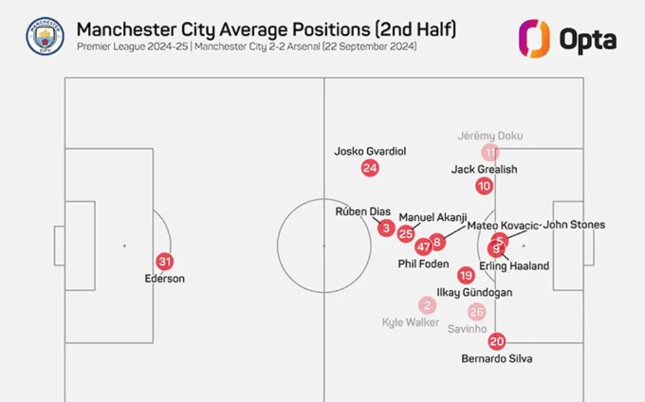 Sự chênh lệch giữa Man City và Arsenal khủng khiếp như thế nào?