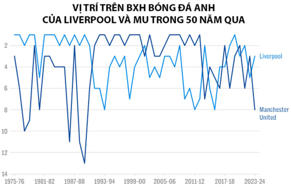 Tại sao Liverpool và MU không bao giờ vĩ đại cùng lúc?