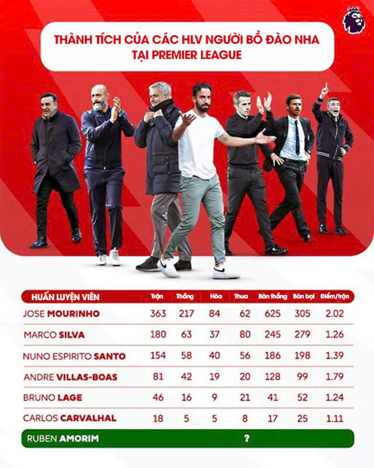 Thành tích của các HLV Bồ Đào Nha tại Premier League: Mourinho số 1