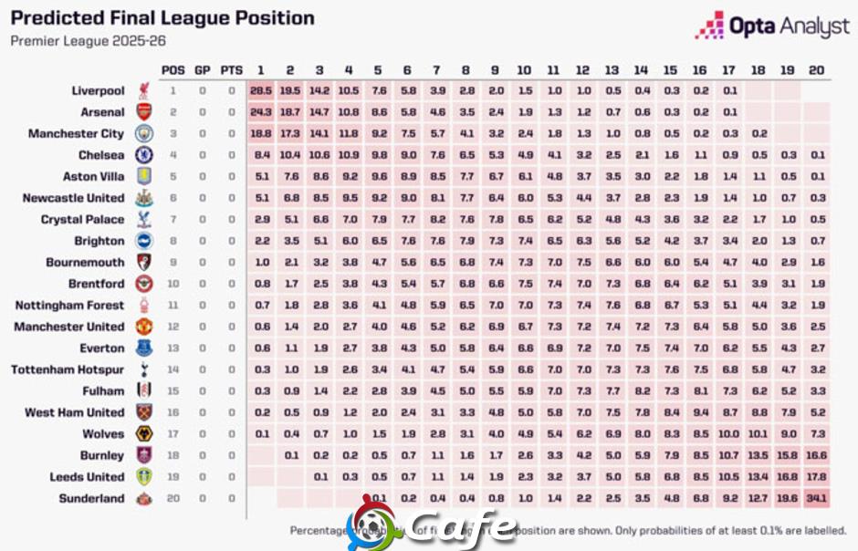 Tổng quan Premier League 2025/26: Ngôi báu thuộc về ai?