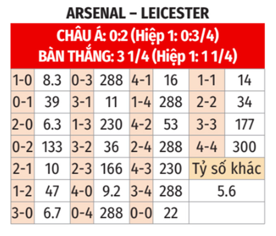 Trực tiếp Arsenal vs Leicester: Trossard trở lại đội hình chính