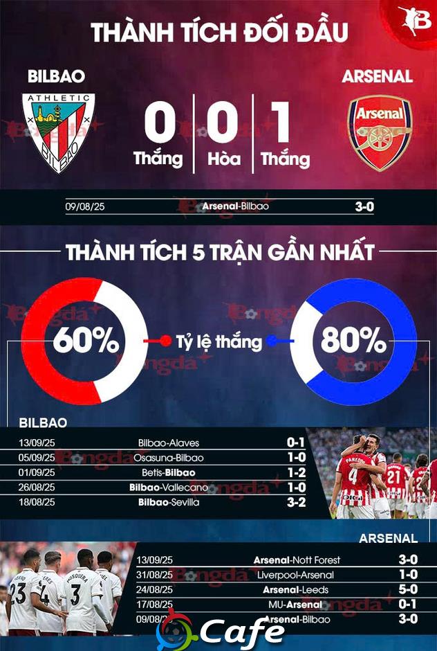 Trực tiếp Bilbao vs Arsenal, 23h45 ngày 16/9