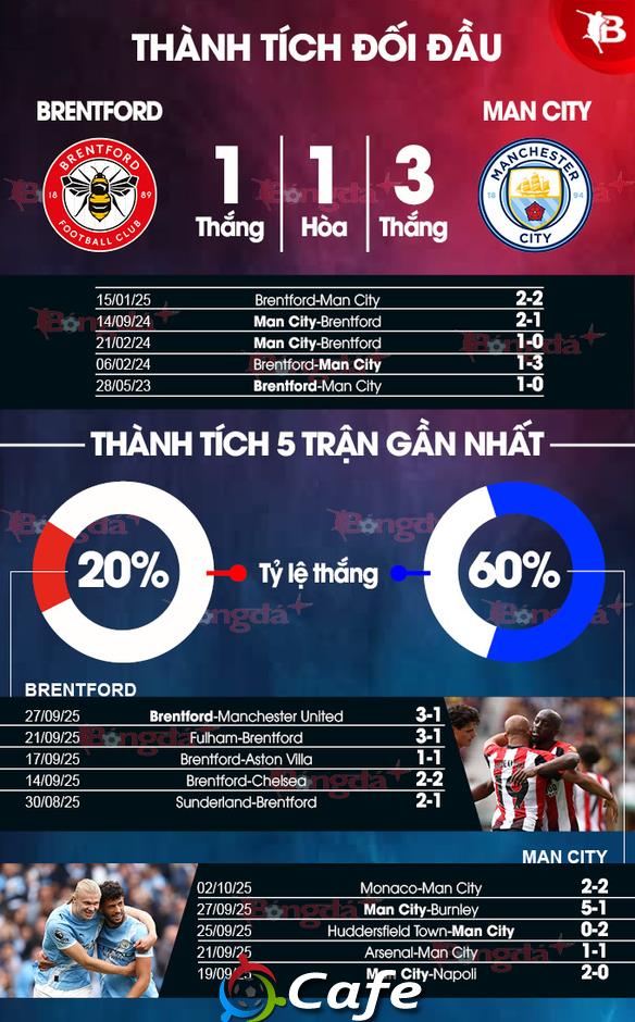 Trực tiếp Brentford 0-1 Man City: Doku và Bernardo Silva vào sân