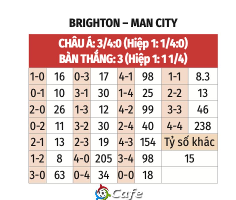 Trực tiếp Brighton vs Man City, 20h00 tối nay