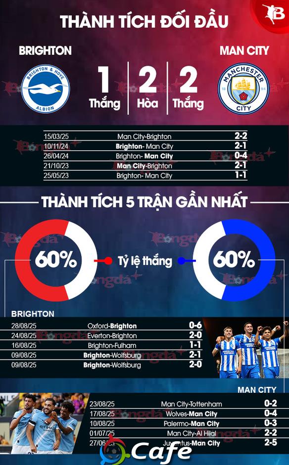 Trực tiếp Brighton vs Man City, 20h00 tối nay
