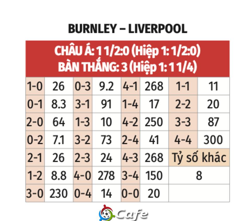 Trực tiếp Burnley vs Liverpool, 20h00 ngày 14/9