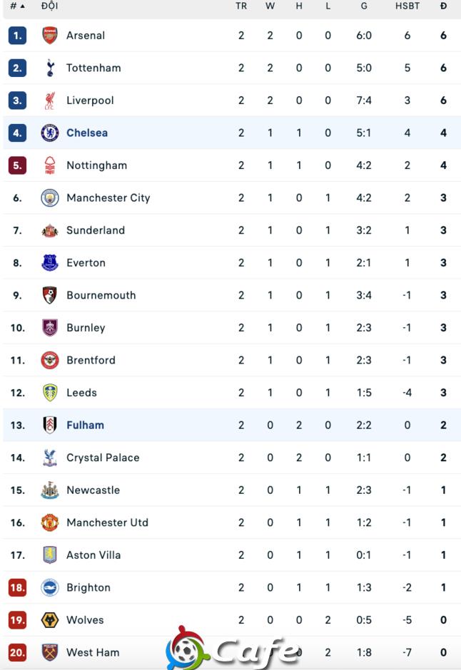 Trực tiếp Chelsea 2-0 Fulham: Chủ nhà có bàn thứ 2 nhờ VAR