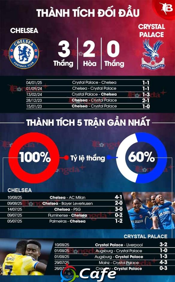 Trực tiếp Chelsea vs Crystal Palace, 20h00 ngày 17/8