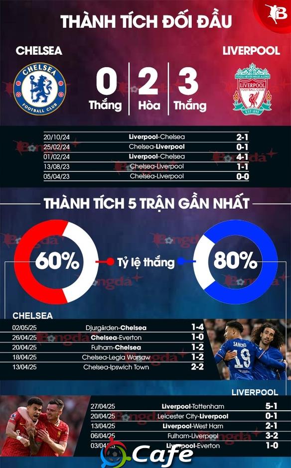 Trực tiếp Chelsea vs Liverpool, 22h30 ngày 4/5