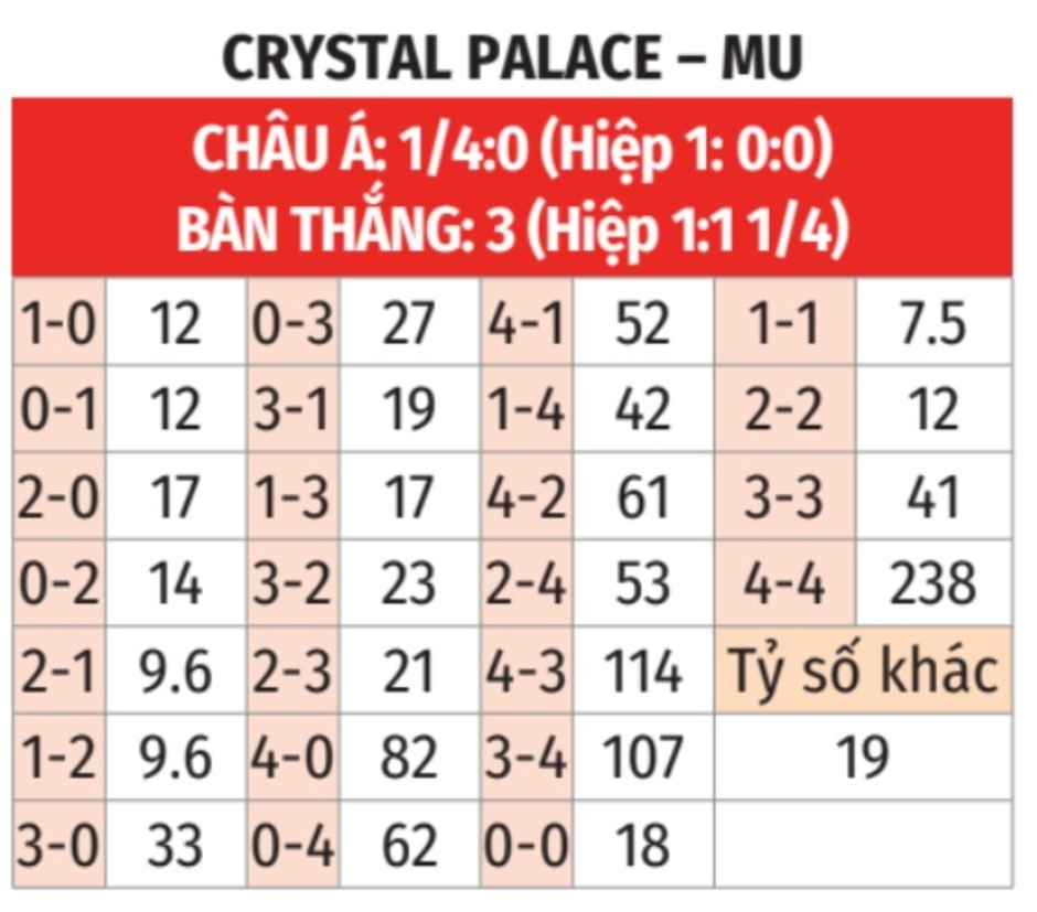 Trực tiếp Crystal Palace 0-0 MU: Bruno Fernandes suýt lập siêu phẩm