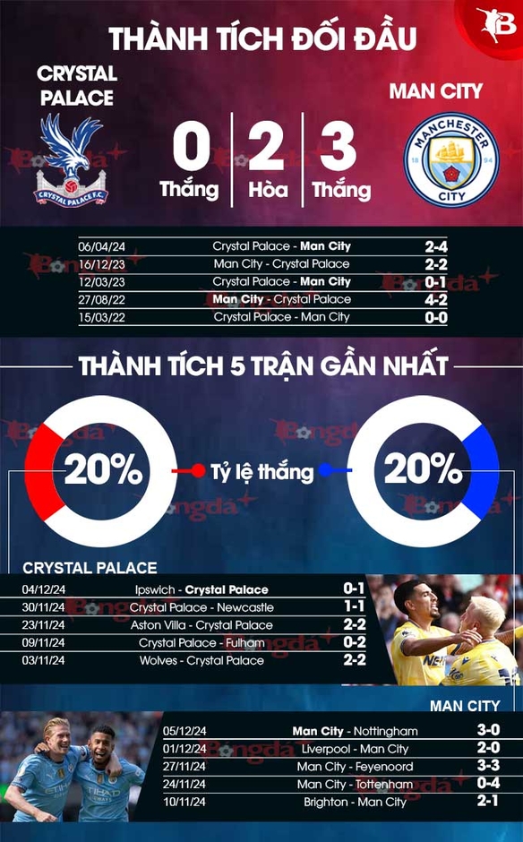 Trực tiếp Crystal Palace vs Man City, 22h00 ngày 7/12