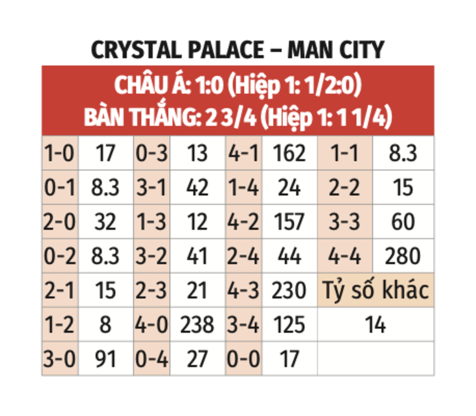 Trực tiếp Crystal Palace vs Man City, 22h00 ngày 7/12