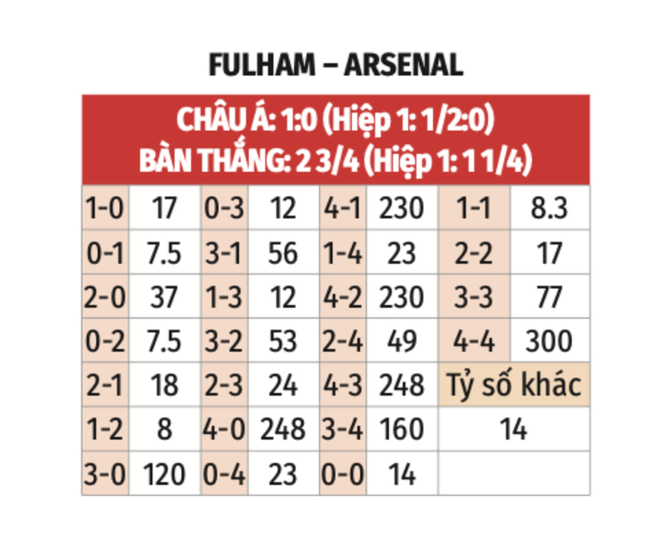 Trực tiếp Fulham 1-0 Arsenal (Hết hiệp 1)