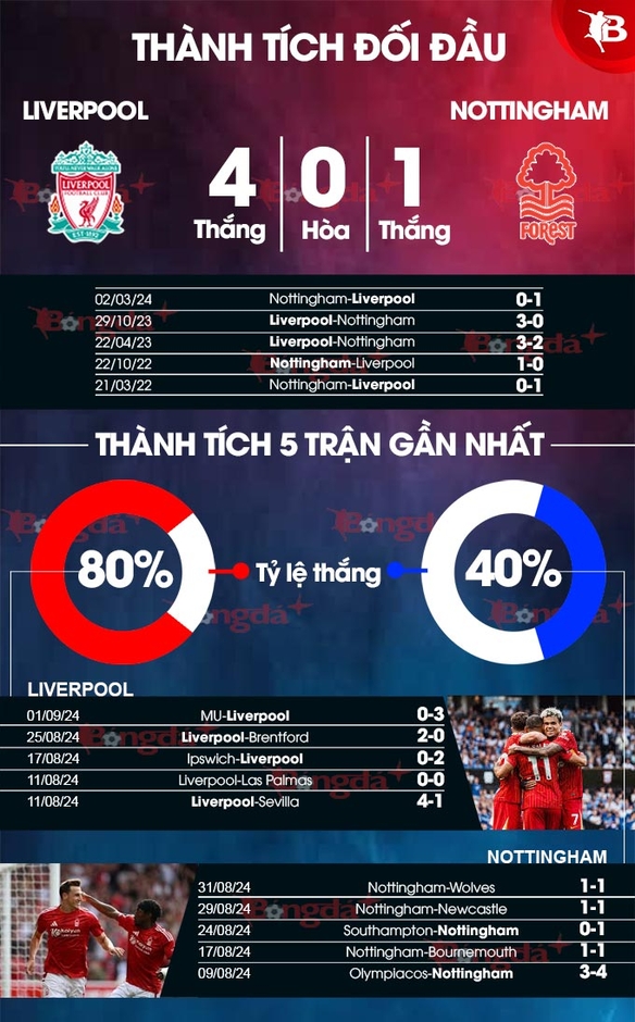 Trực tiếp Liverpool 0-0 Nottingham: Đội khách giao bóng