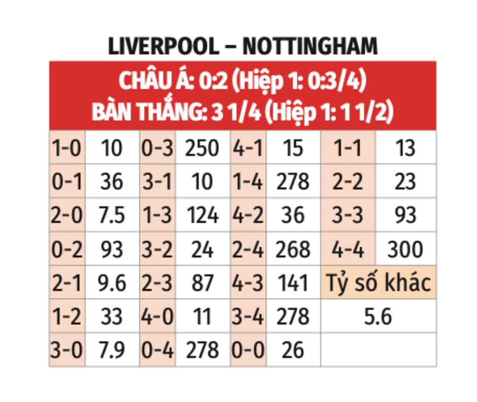 Trực tiếp Liverpool 0-0 Nottingham: Đội khách giao bóng