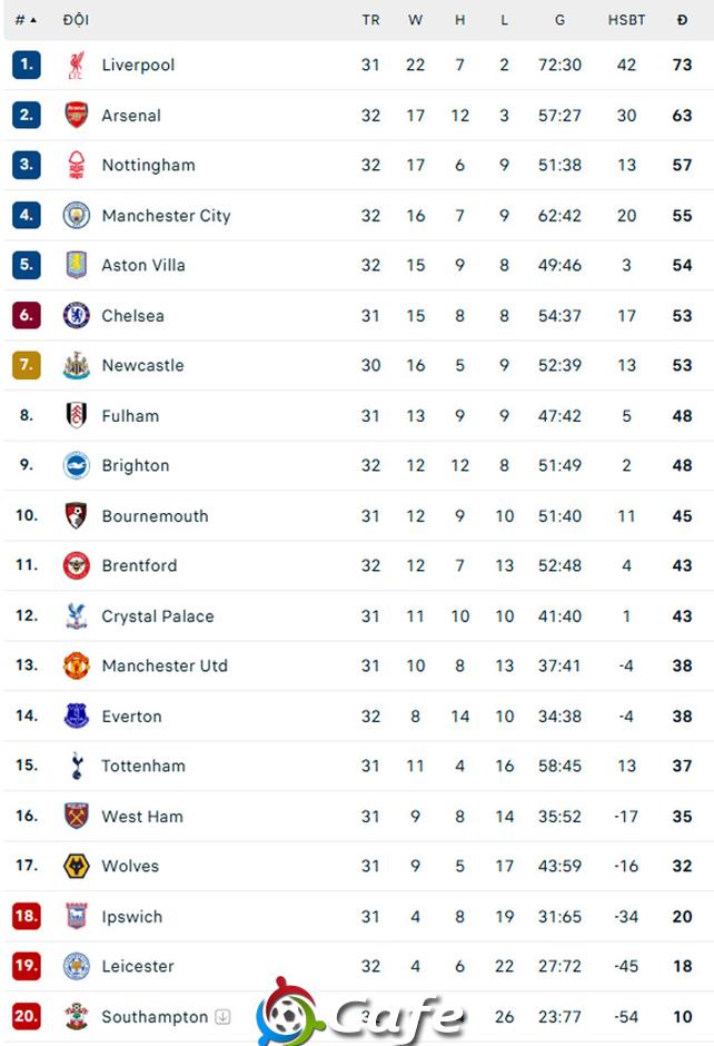 Trực tiếp Liverpool 1-0 West Ham: Chủ nhà đá như mơ ngủ