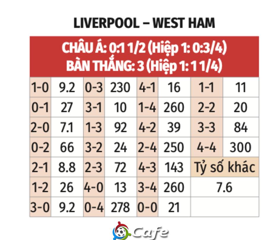 Trực tiếp Liverpool 1-0 West Ham: Chủ nhà đá như mơ ngủ