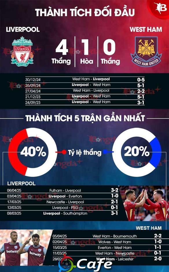 Trực tiếp Liverpool 1-0 West Ham: Chủ nhà đá như mơ ngủ