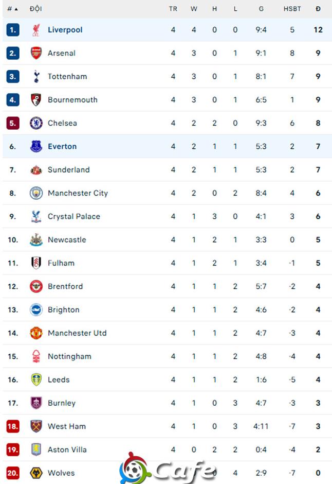 Trực tiếp Liverpool 2-1 Everton: Đội khách rút ngắn cách biệt