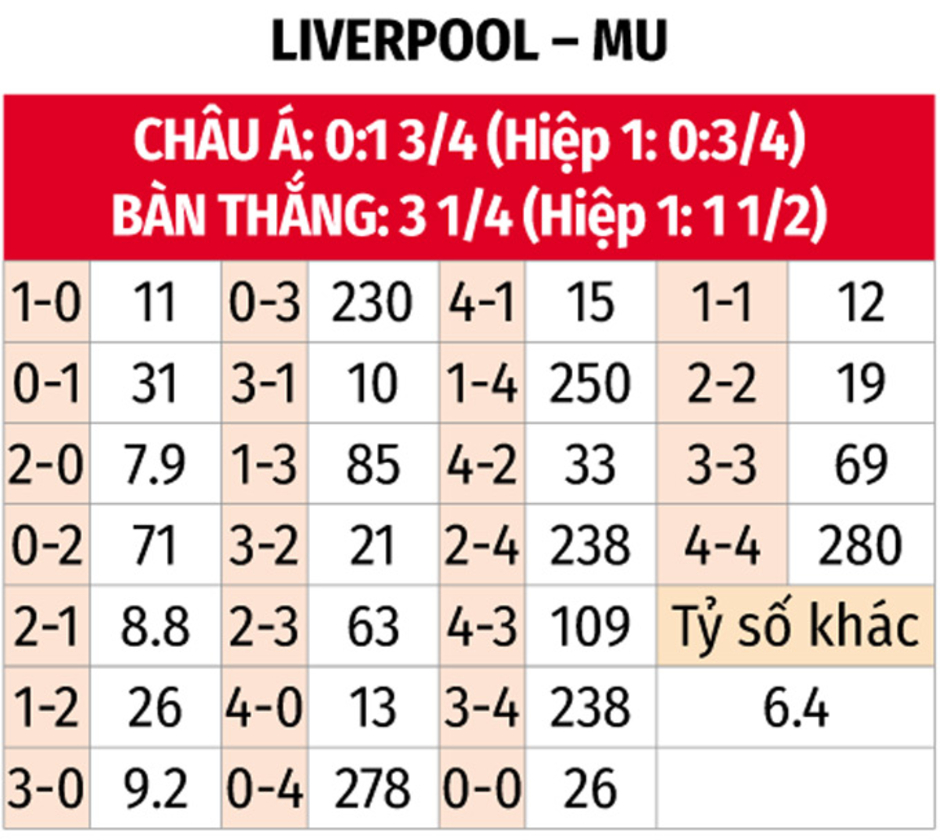 Trực tiếp Liverpool vs MU, 23h30 đêm nay