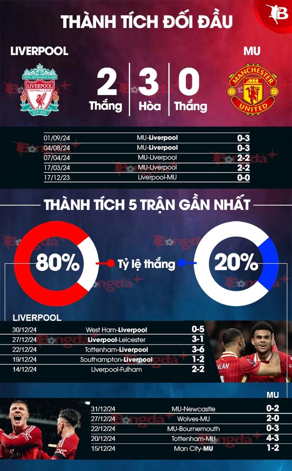 Trực tiếp Liverpool vs MU, 23h30 đêm nay