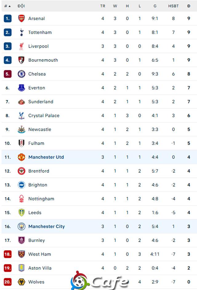 Trực tiếp Man City 3-0 MU: Haaland hoàn tất cú đúp nhấn chìm MU