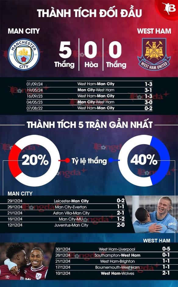 Trực tiếp Man City vs West Ham, 22h00 ngày 4/1