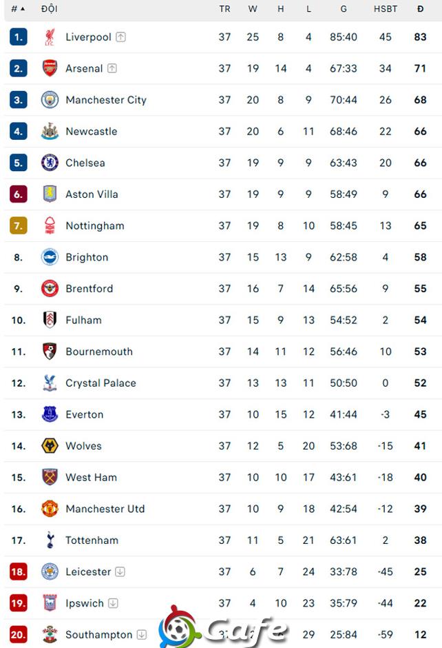 Trực tiếp Ngoại hạng Anh 2024/25 vòng cuối: Vé Champions League thuộc về ai?
