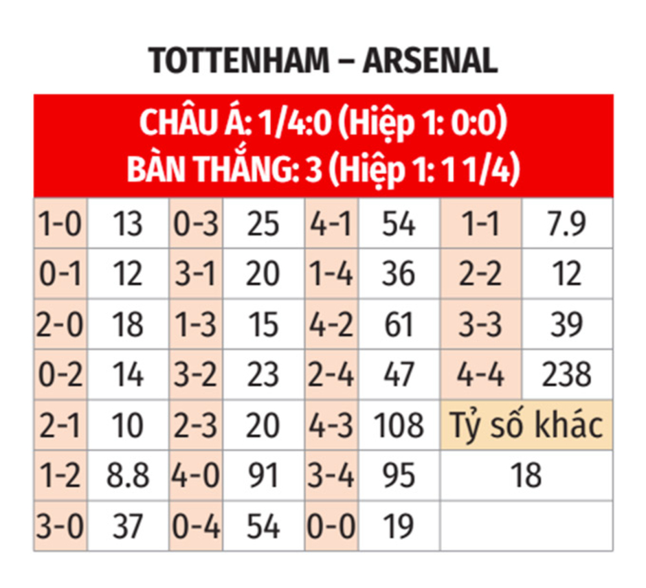 Trực tiếp Tottenham 0-1 Arsenal: Gabriel Jesus và Sterling vào sân