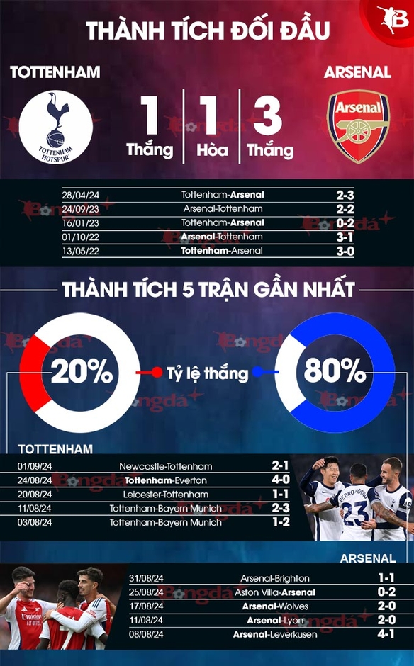 Trực tiếp Tottenham 0-1 Arsenal: Gabriel Jesus và Sterling vào sân