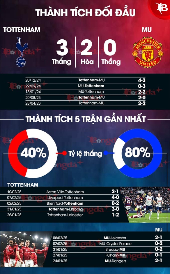 Trực tiếp Tottenham 1-0 MU: Quỷ đỏ quyết tâm