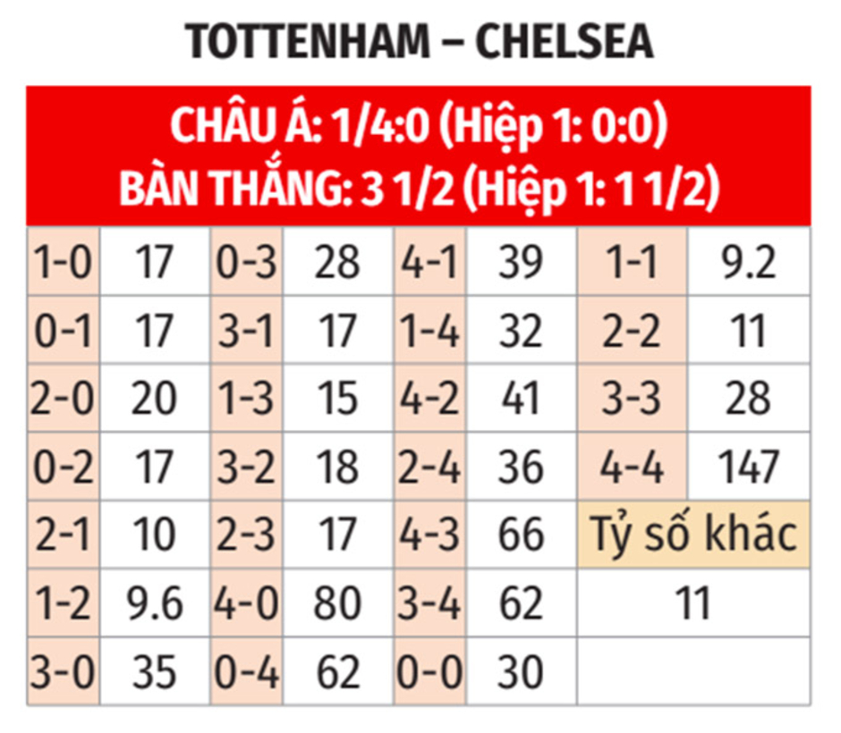 Trực tiếp Tottenham 2-2 Chelsea: Cole Palmer ghi bàn từ chấm 11m