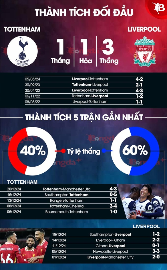 Trực tiếp Tottenham vs Liverpool, 23h30 ngày 22/12: Salah, Gakpo, Diaz đá chính