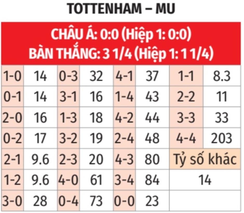 Trực tiếp Tottenham vs MU, 23h30 ngày 16/2: Dorgu đá chính, Amad Diallo vắng mặt