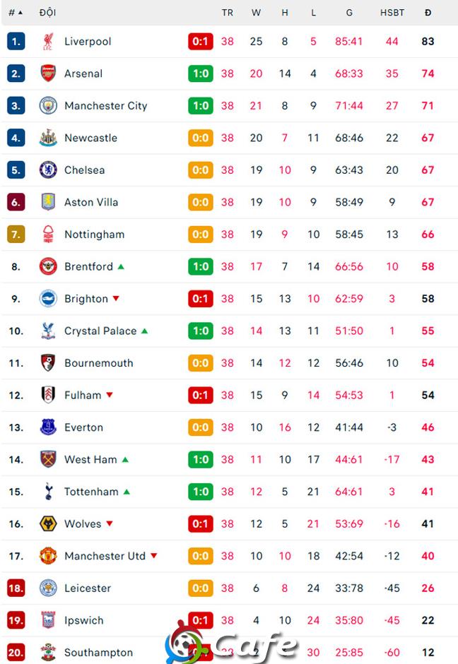 Trực tiếp Vòng cuối Ngoại hạng Anh 2024/25: Fulham 0-2 Man City, Nottingham 0-1 Chelsea