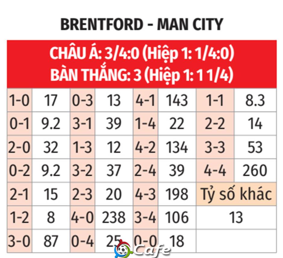 Tường thuật Brentford 0-1 Man City