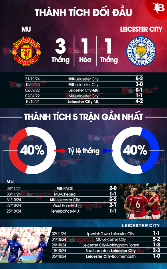 Tường thuật MU 3-0 Leicester