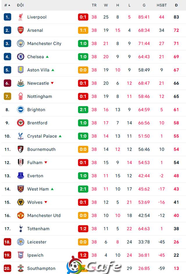 Tường thuật Vòng cuối Ngoại hạng Anh 2024/25: Man City, Chelsea, Newcastle dự Champions League