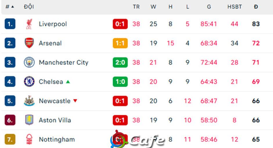 Tường thuật Vòng cuối Ngoại hạng Anh 2024/25: Man City, Chelsea, Newcastle dự Champions League