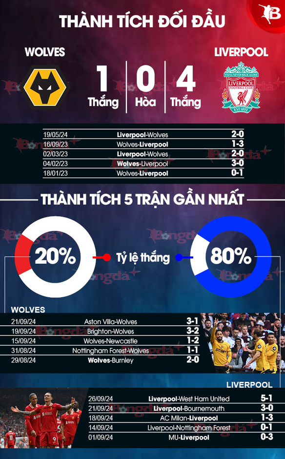 Tường thuật Wolves 1-2 Liverpool