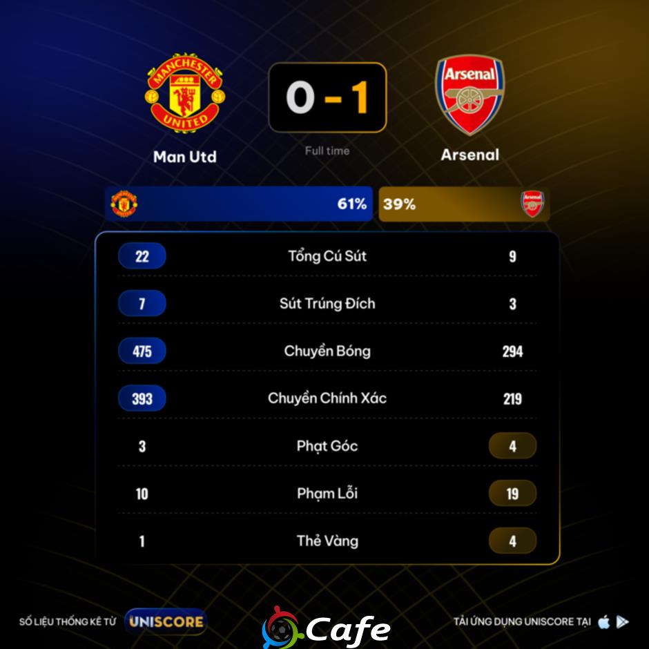 UNISCORE: Man Utd 0-1 Arsenal dưới góc nhìn số liệu