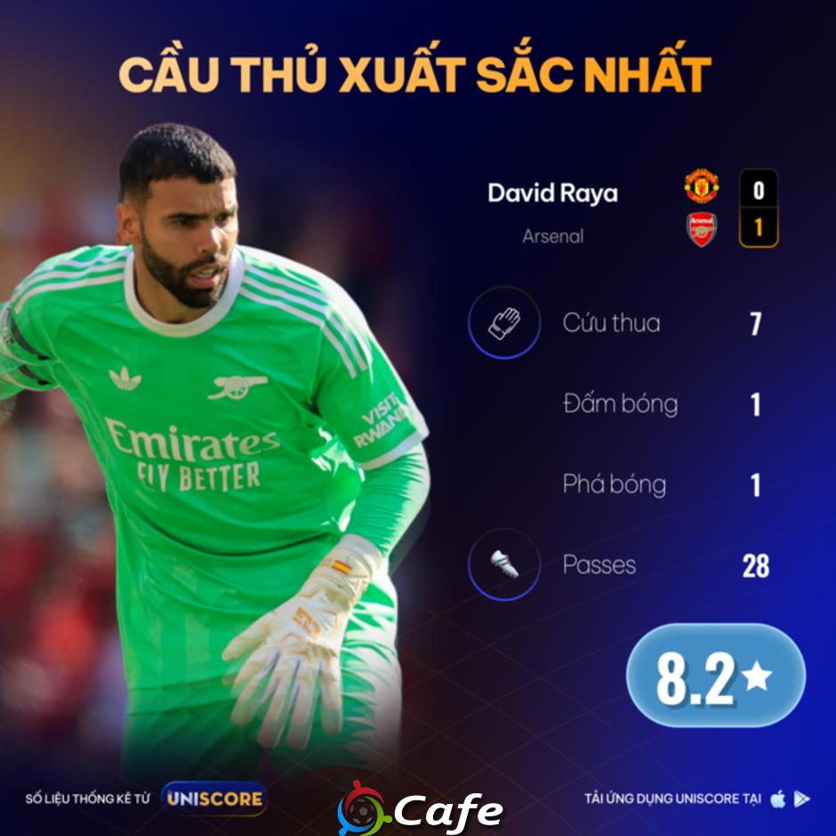 UNISCORE: Man Utd 0-1 Arsenal dưới góc nhìn số liệu