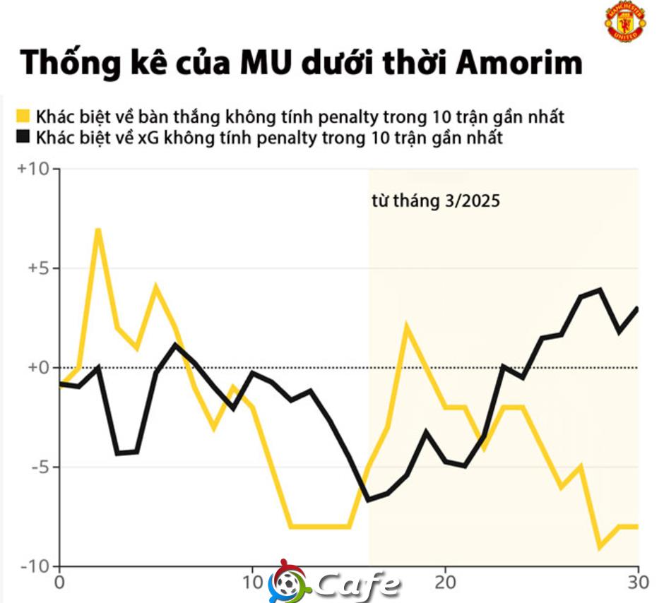 Vì sao MU chơi tốt hơn so với số điểm họ giành được? 