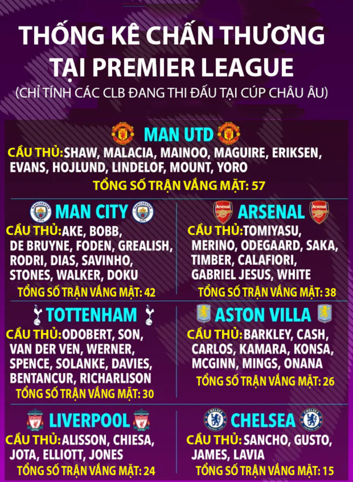 Vì sao Premier League báo động đỏ vì chấn thương?