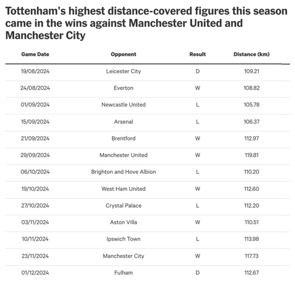 Vì sao Tottenham hạ Man City nhưng thua đội 'lìu tìu'?