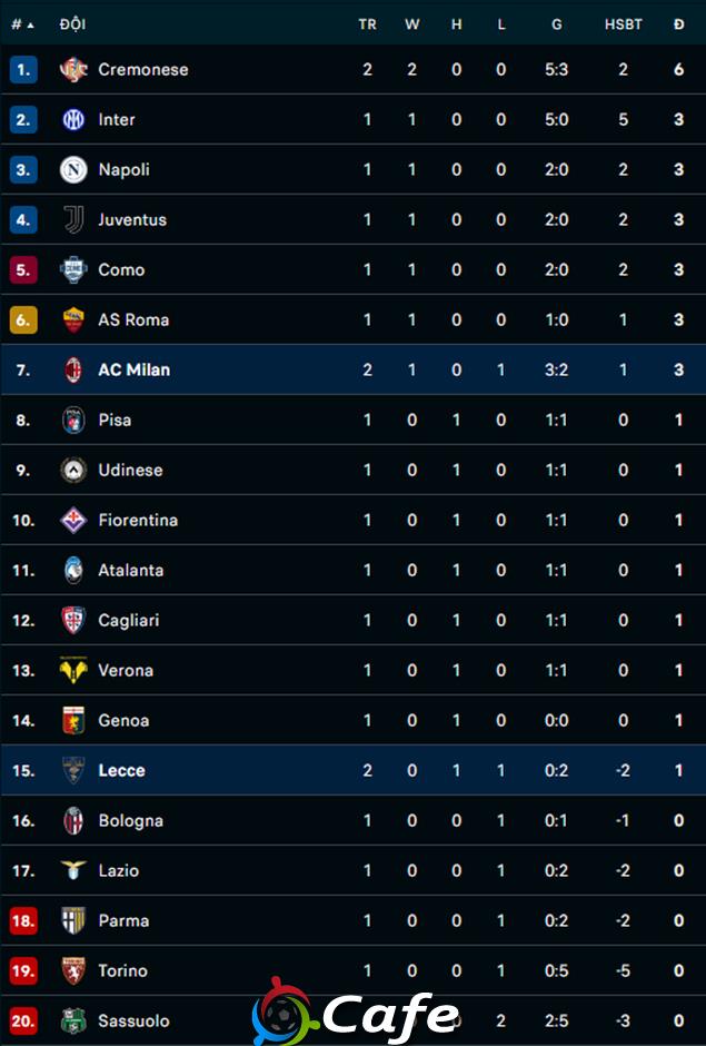 Cặp sao Chelsea lập công, Milan lần đầu thắng trận ở Serie A 2025/26